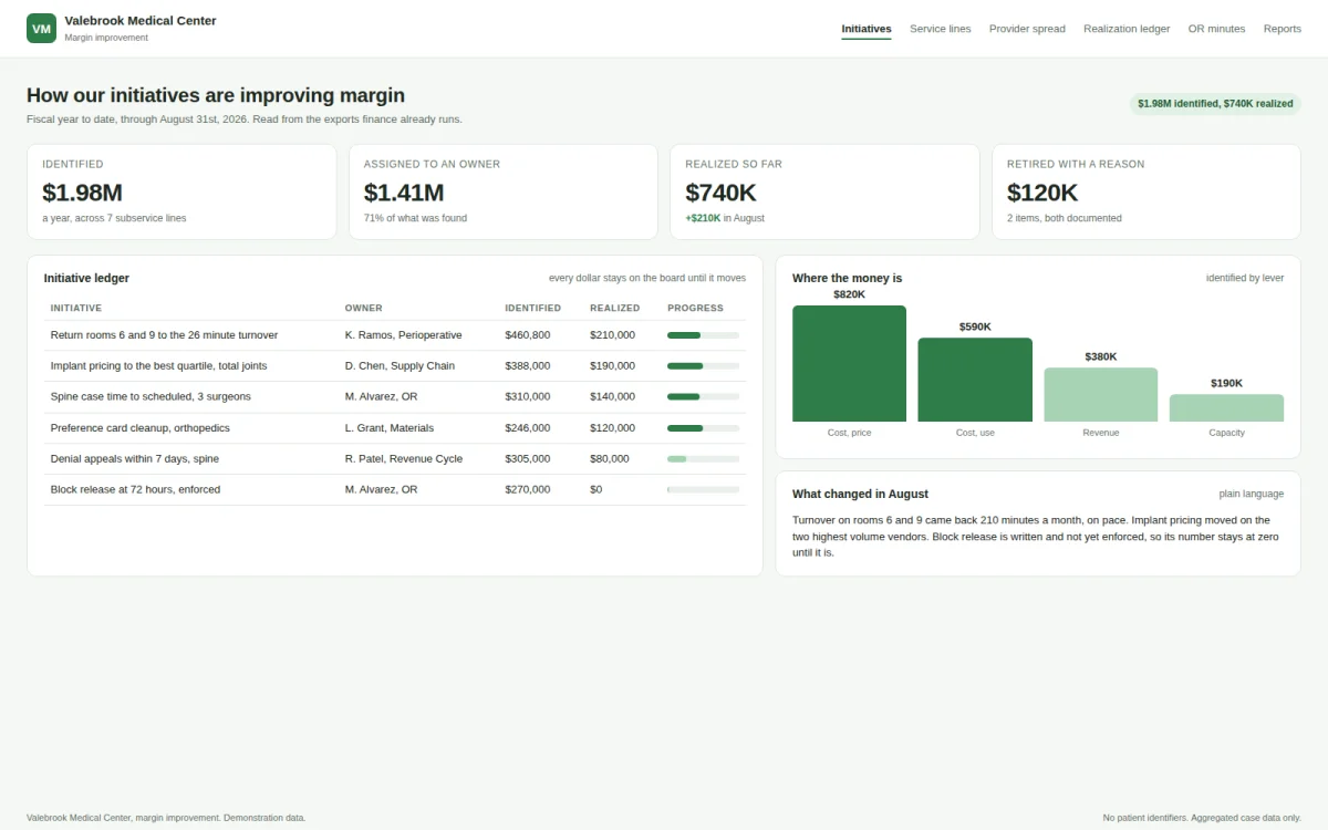 A margin improvement ledger on a hospital's own screen: identified, assigned, realized and retired dollars, with each initiative's owner and progress